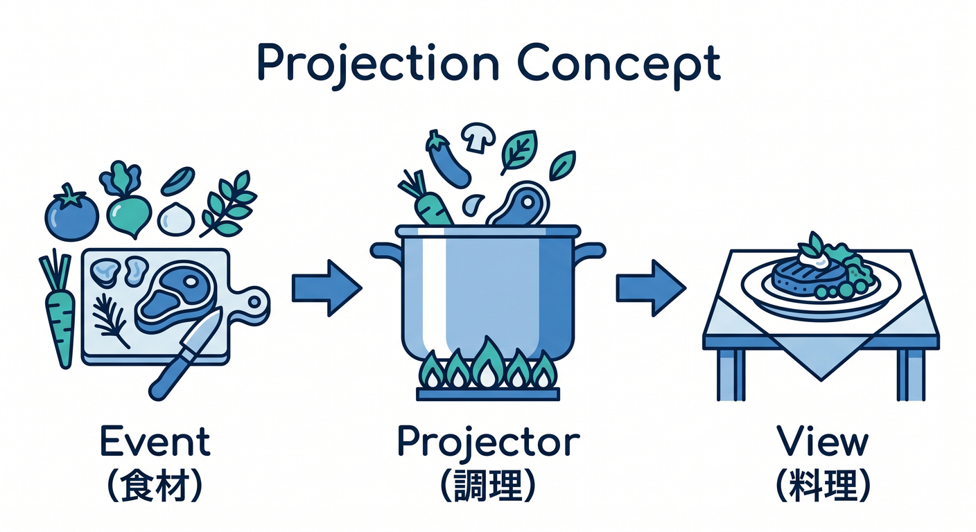 Projectionの概念