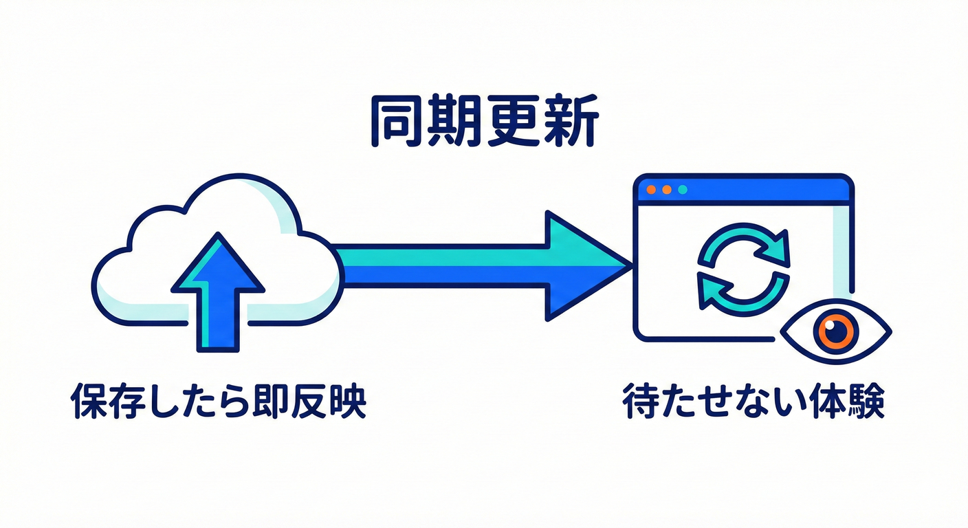 同期更新の流れ