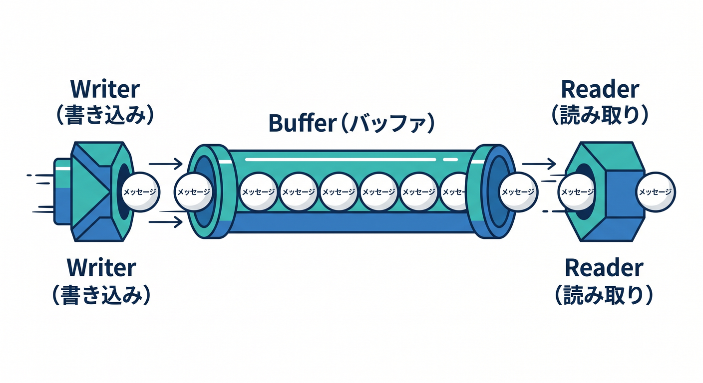 Channel Queue