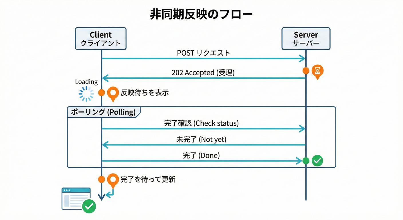 非同期反映のフロー