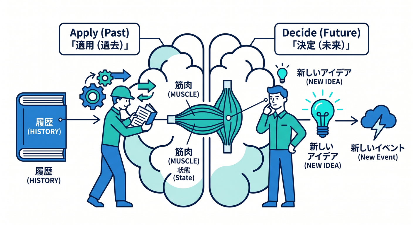 Aggregate Roles: Apply vs Decide