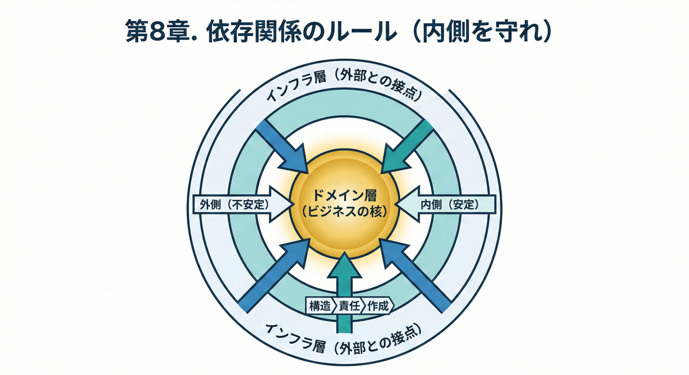 第8章. 依存関係のルール(内側を守れ)