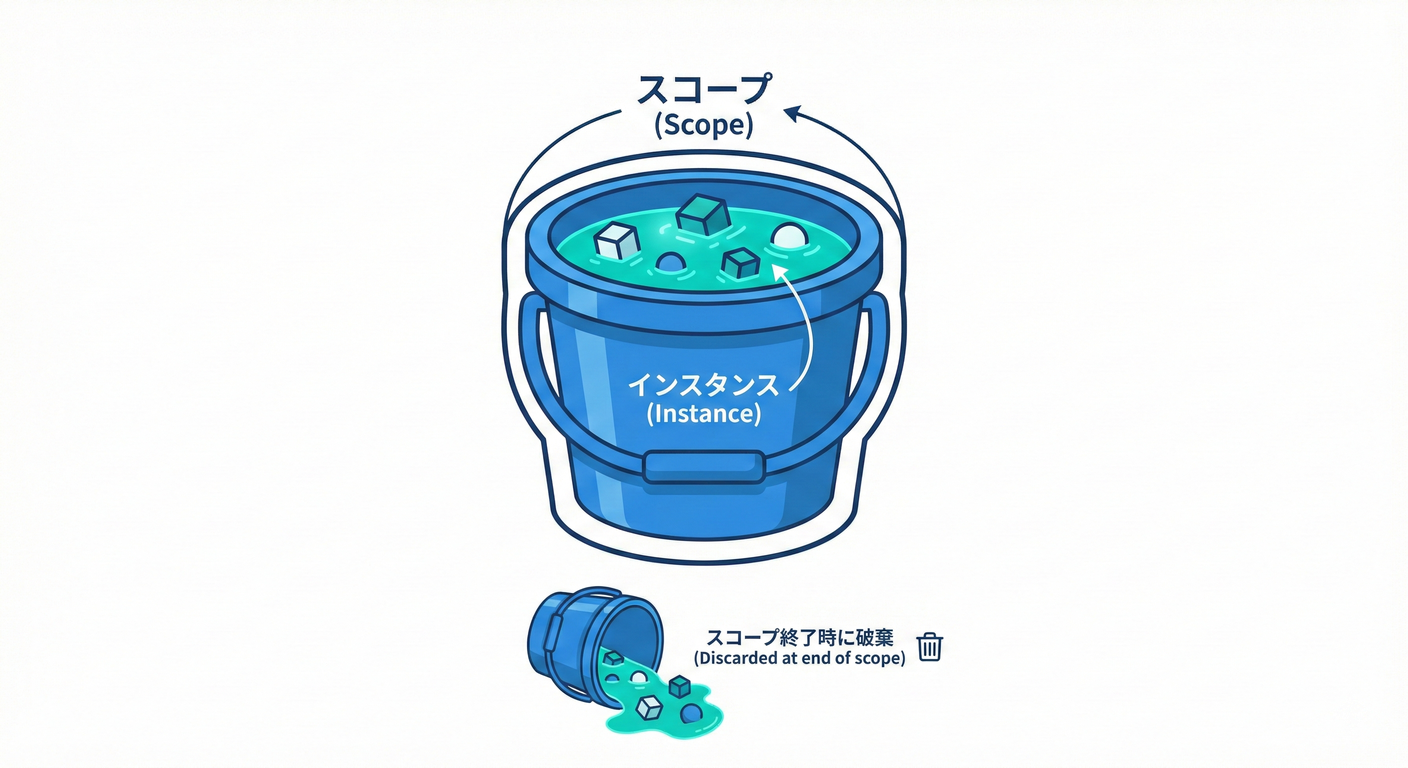 Scoped Bucket