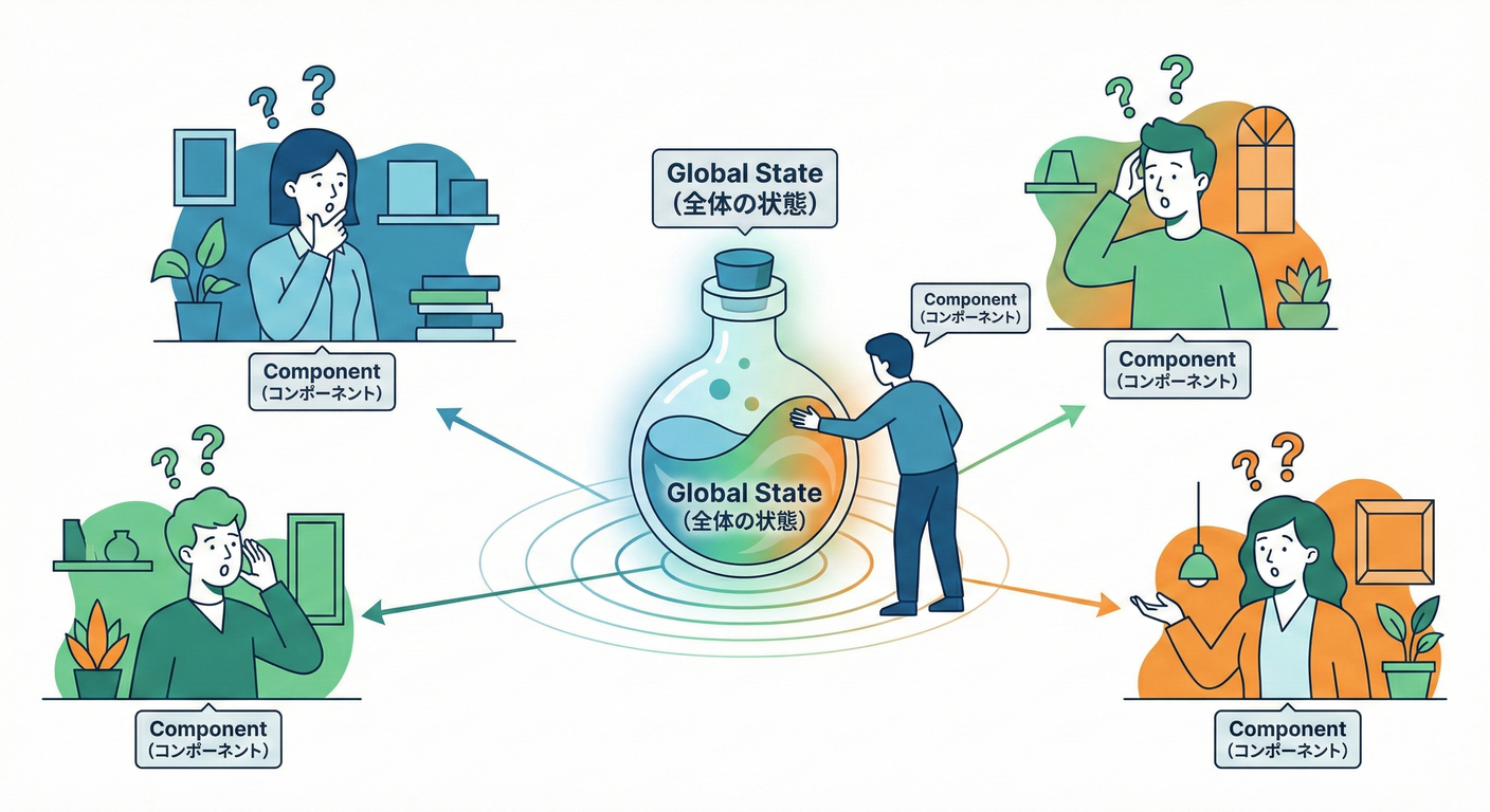 Global State Side Effects