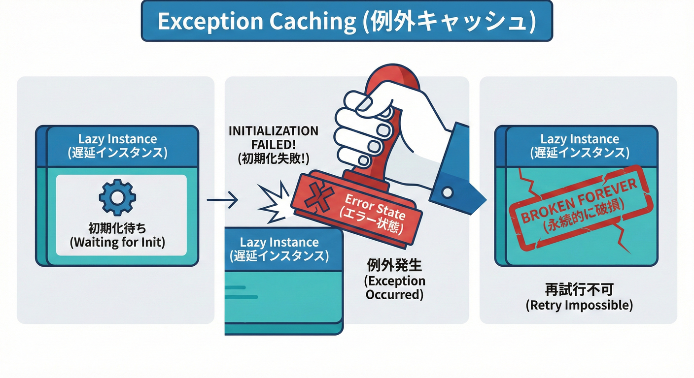 Exception Caching