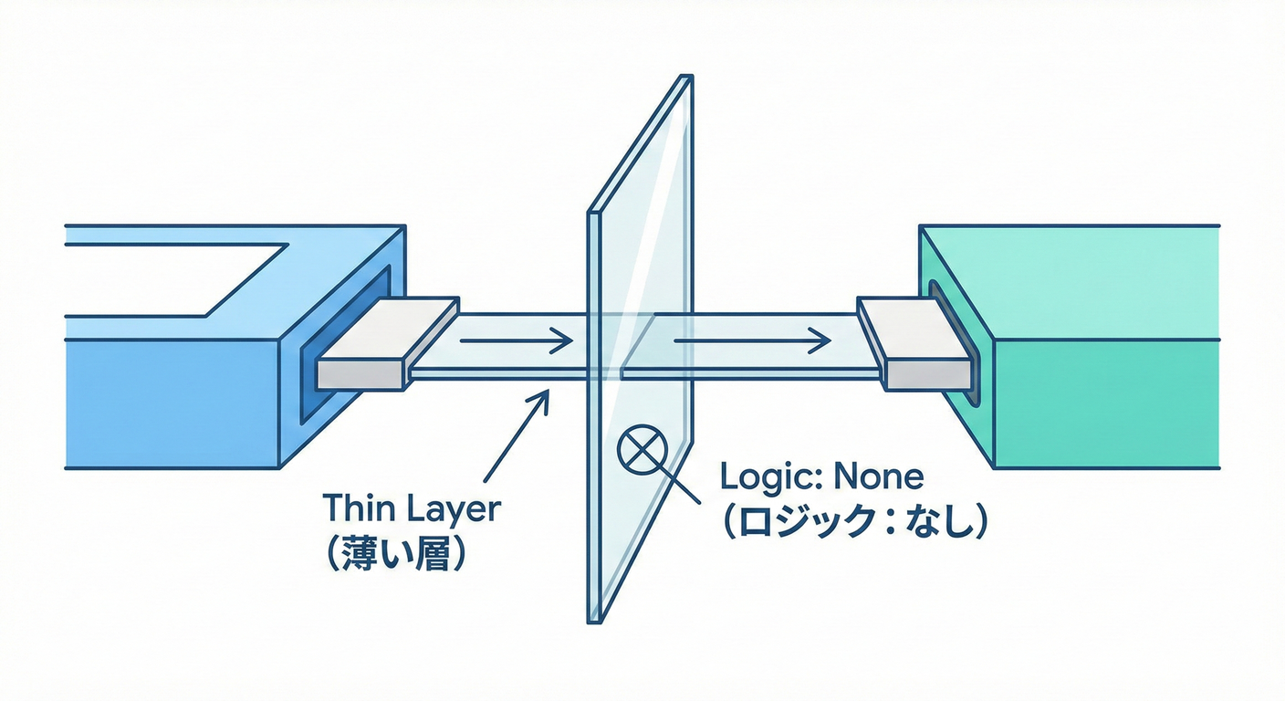 Adapter Thinness