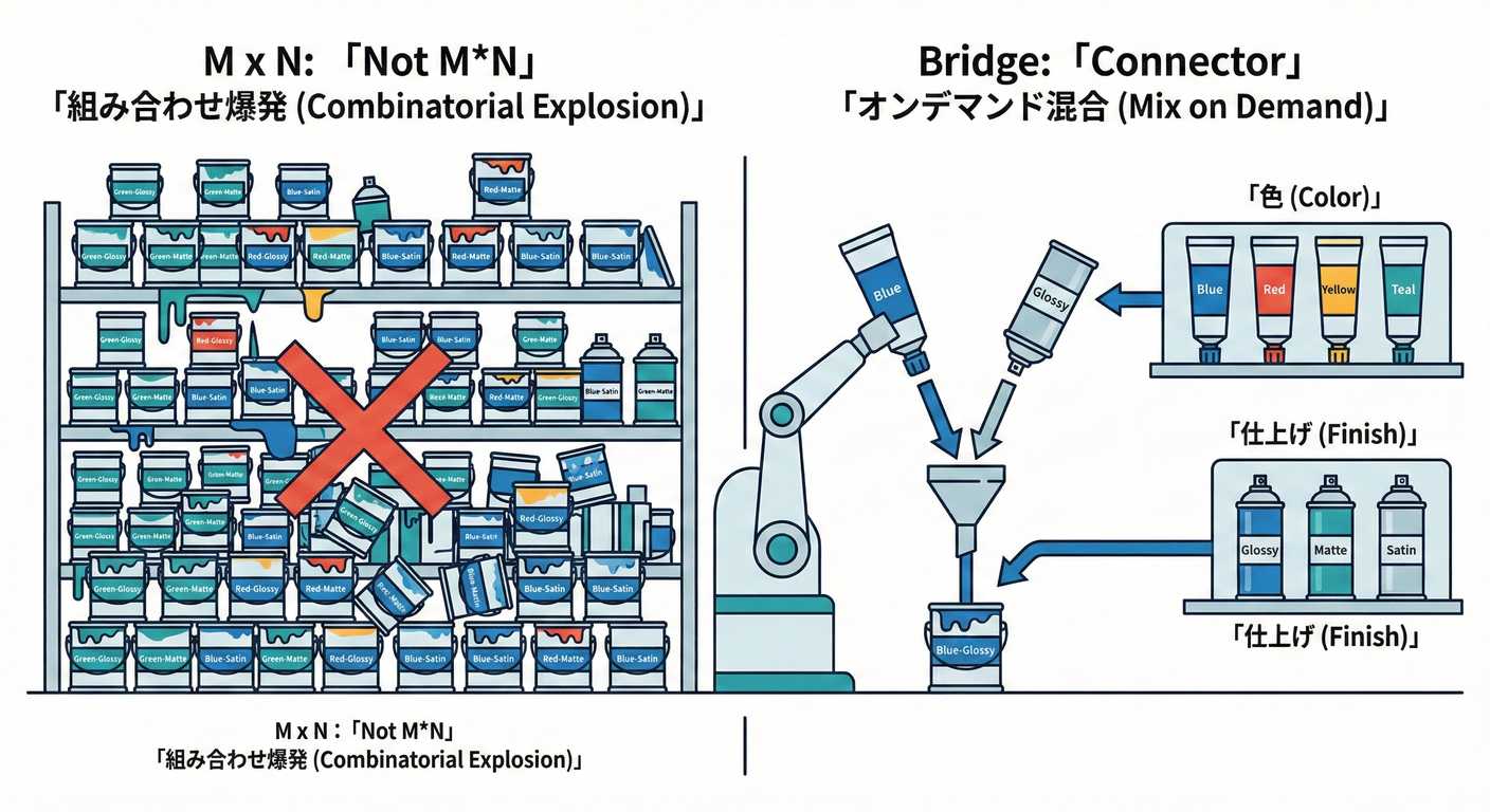Combinatorial Explosion Avoidance