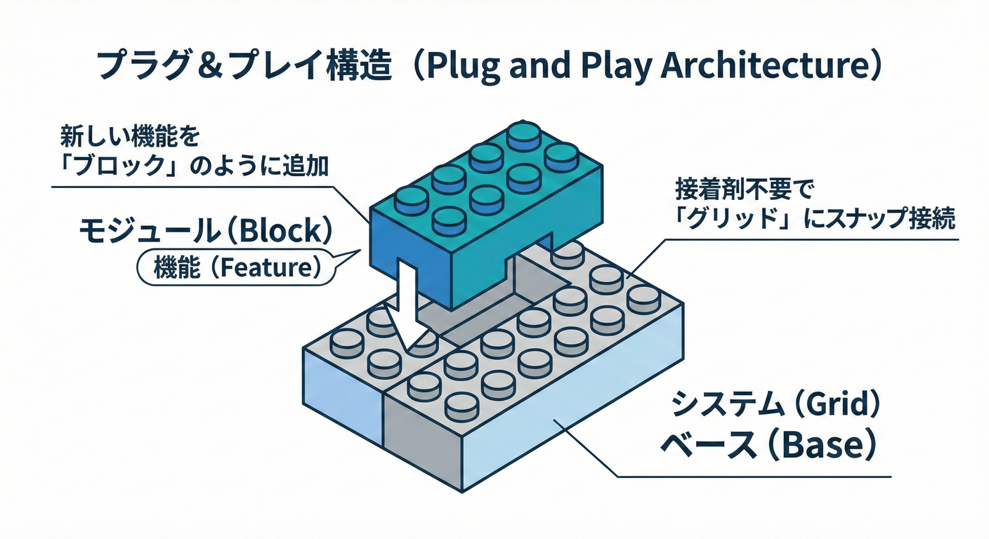 Plug and Play Architecture