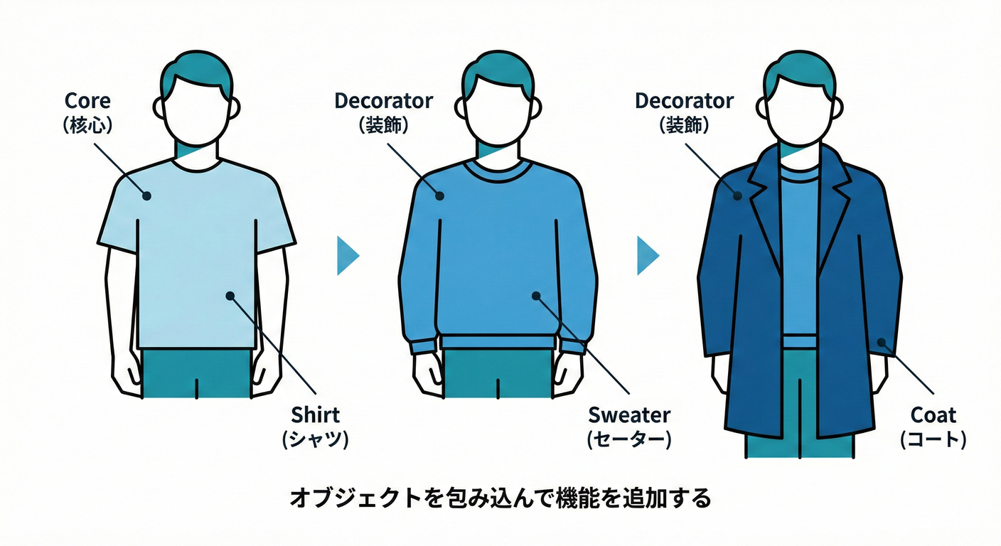 Layers of Clothing