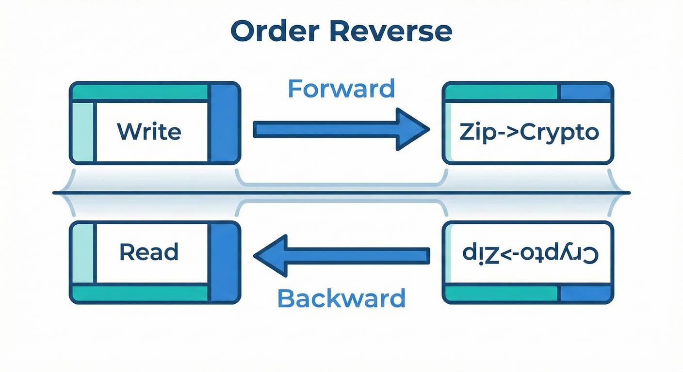 Order Reverse
