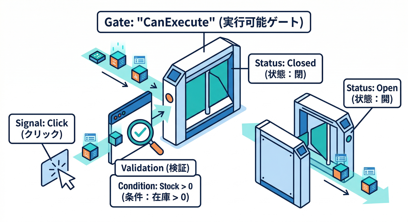 gof_cs_study_060_can_execute_gate
