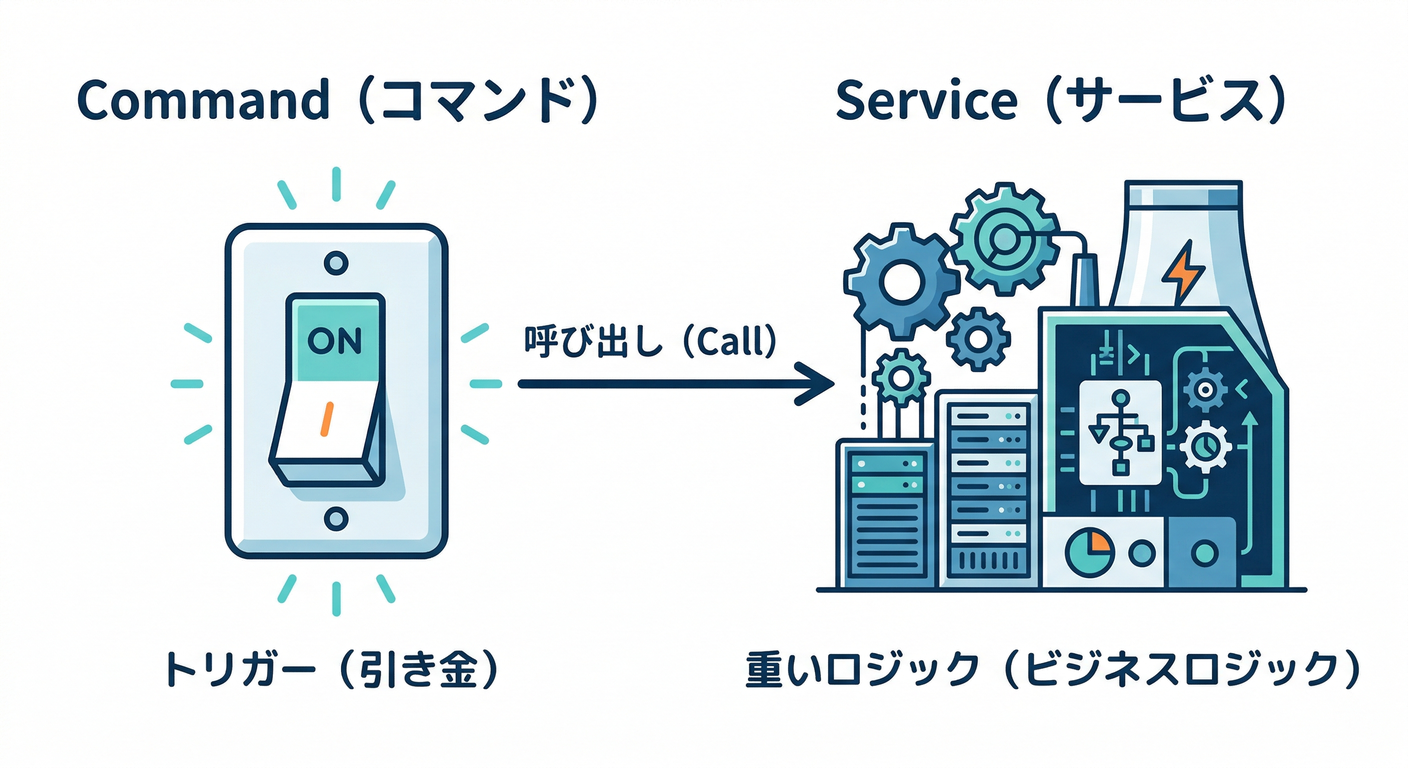 gof_cs_study_060_command_vs_service