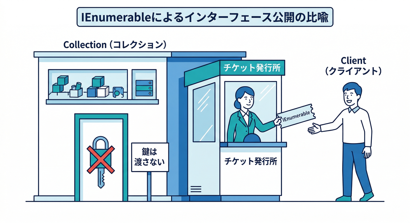 gof_cs_study_063_IEnumerable_ticket
