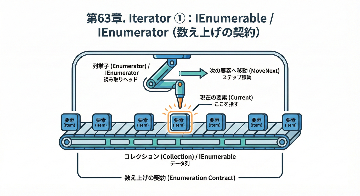 Iteratorの基本概念:MoveNextとCurrent
