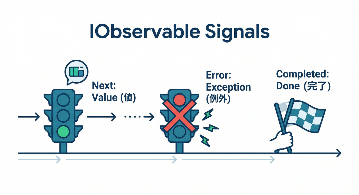 three signals