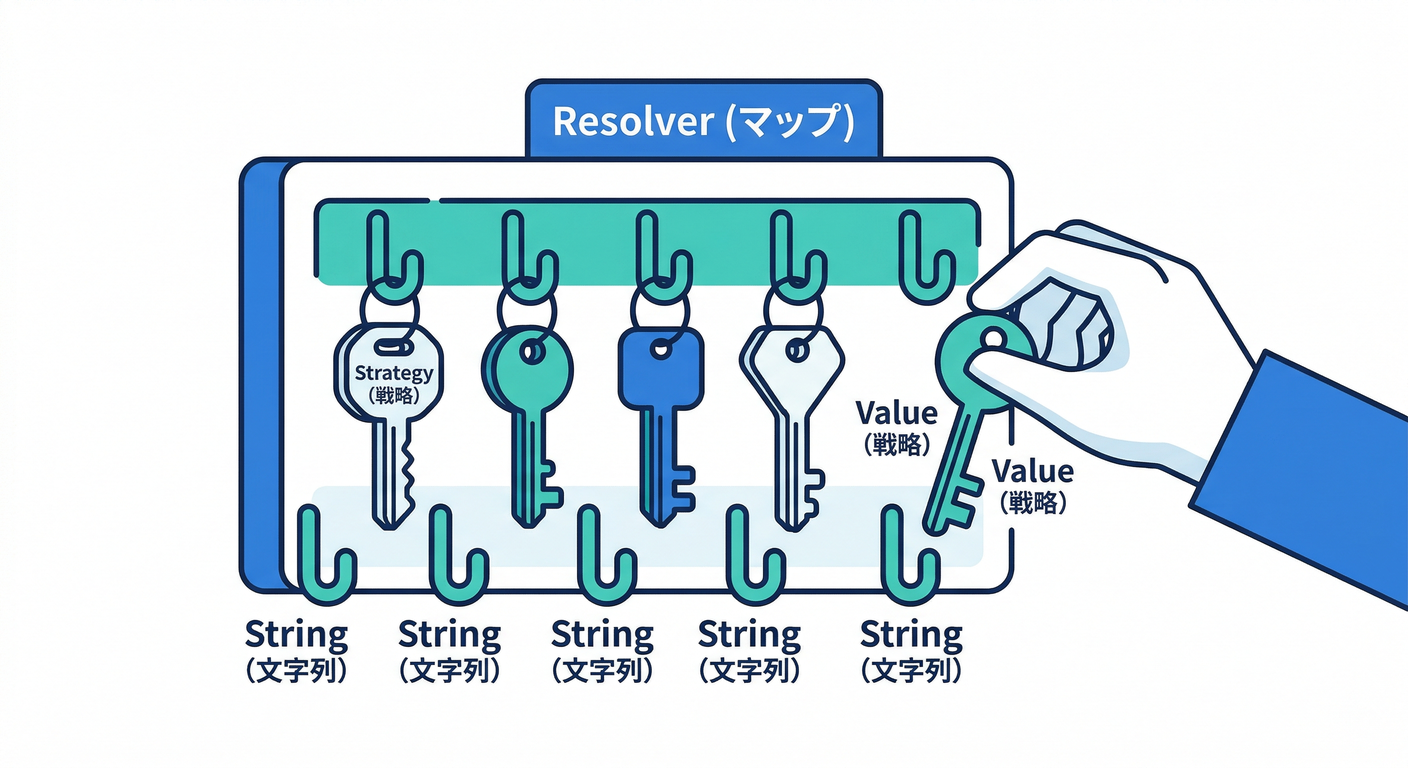gof cs study 073 strategy resolver