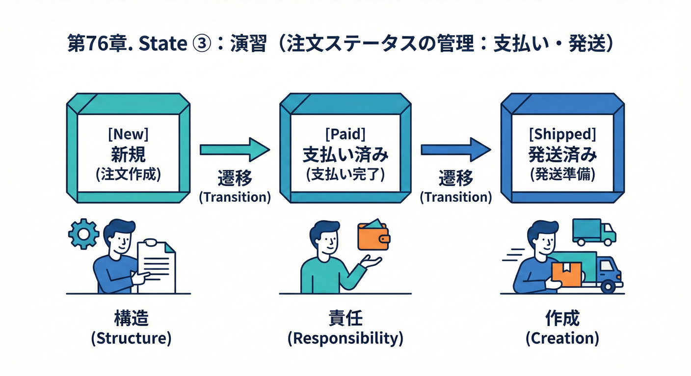 注文ステータス管理の演習(Stateパターン)