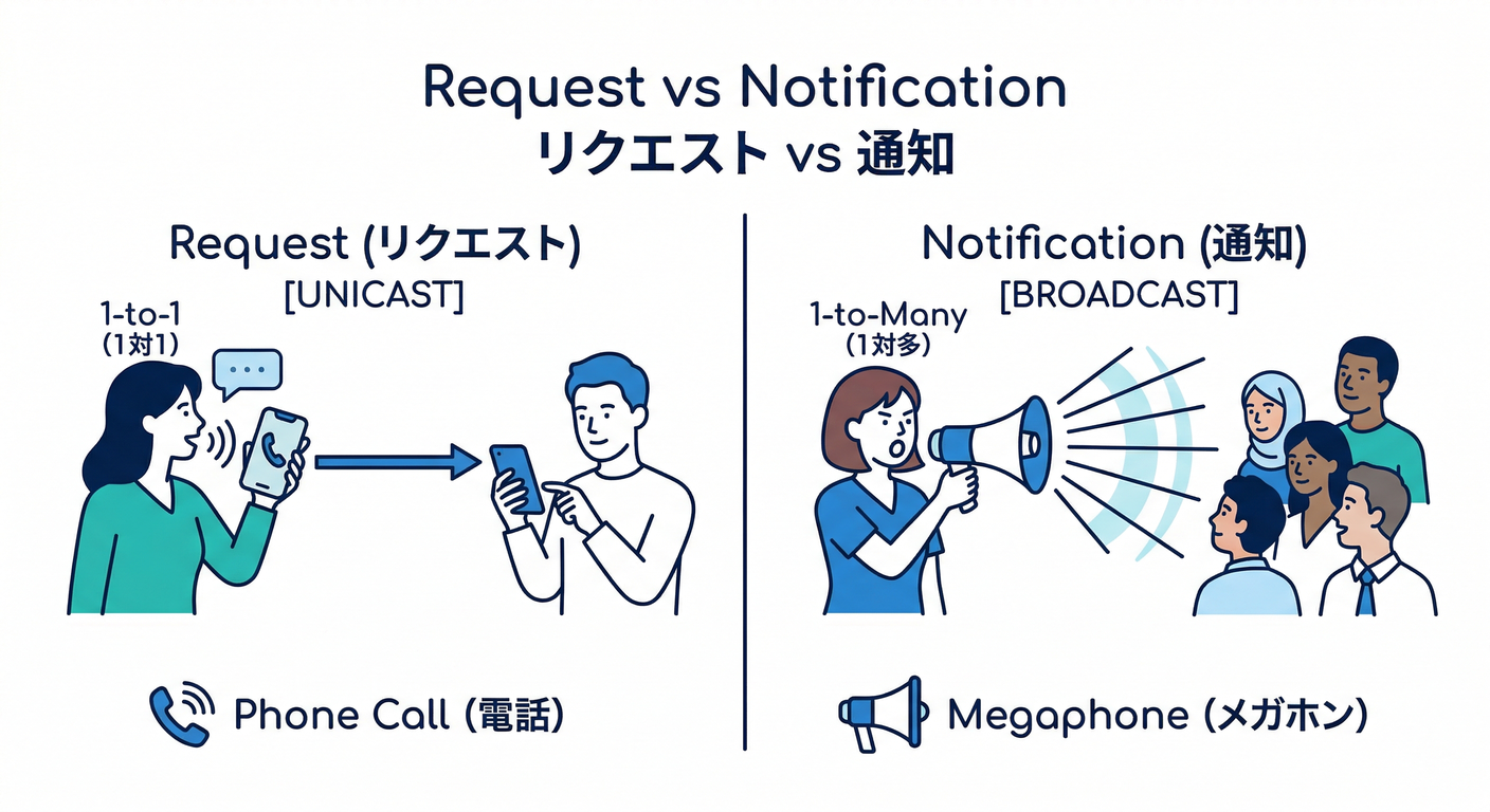 gof_cs_study_083_request_vs_notification.png
