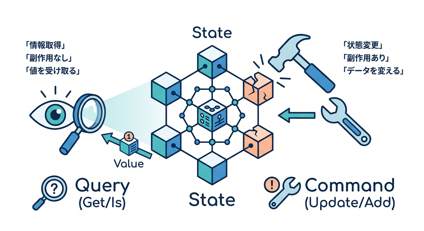 Query vs Command
