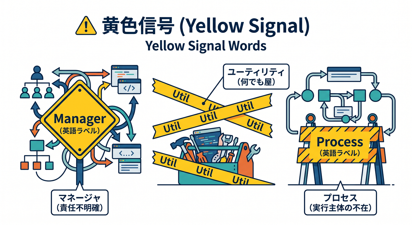 Yellow Signal Words