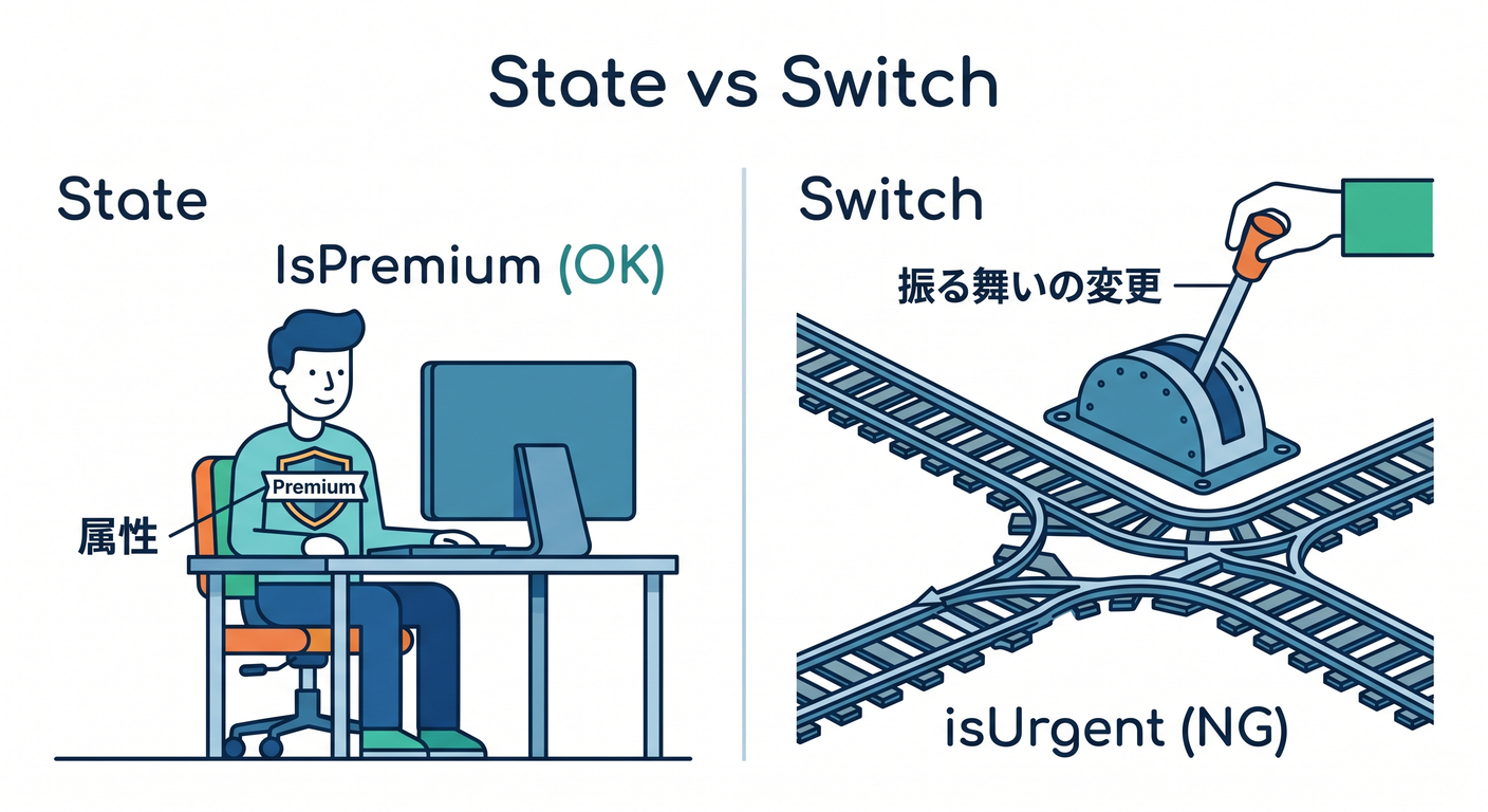State vs Switch