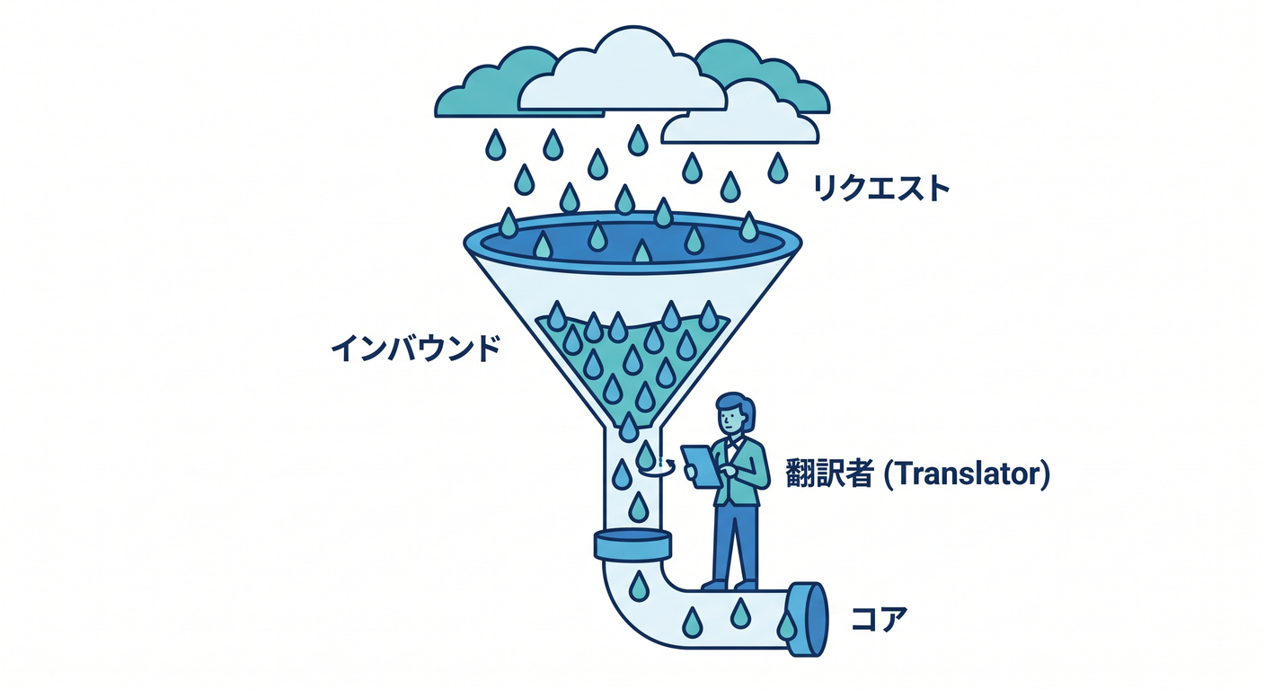Receptionist Funnel
