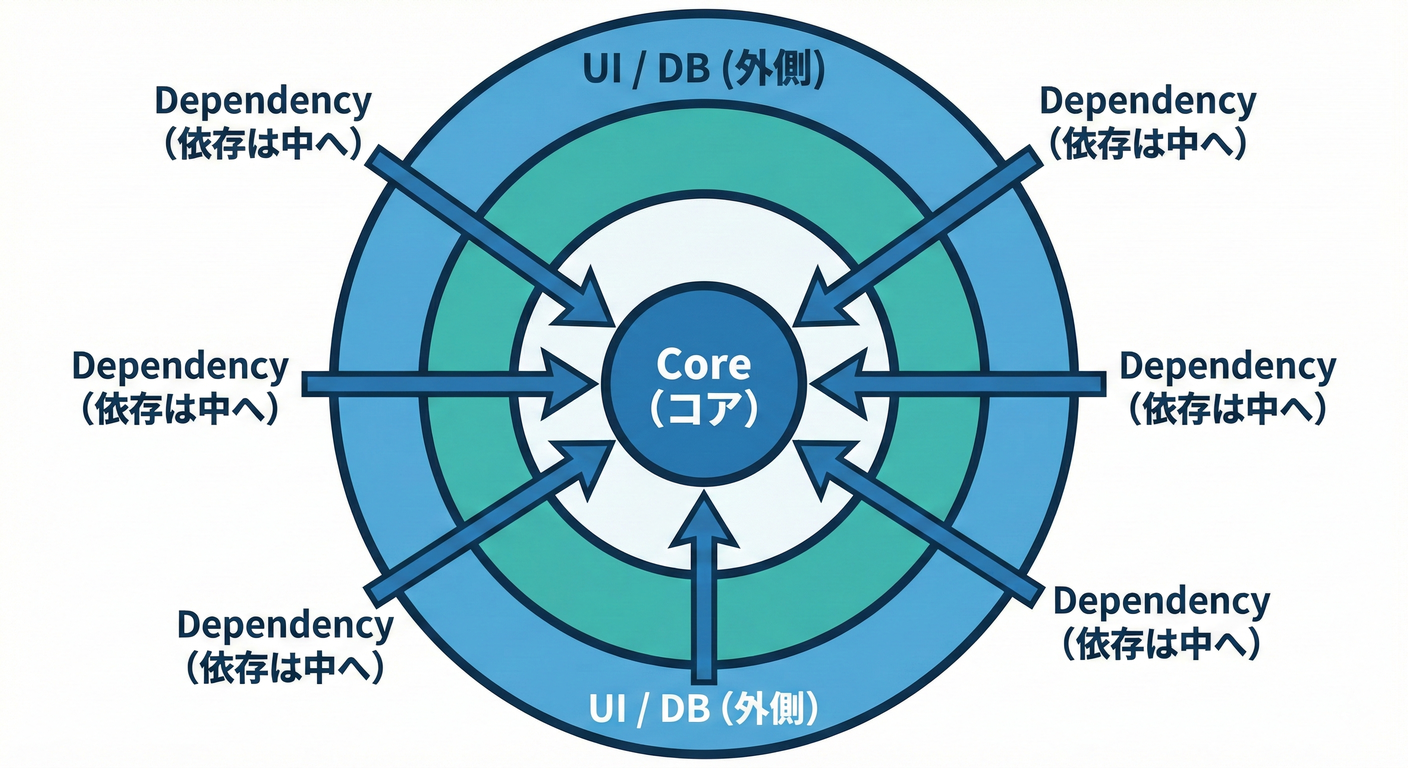 Dependency Arrows