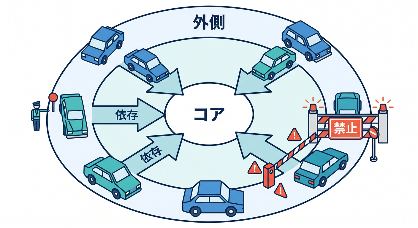 Dependency Arrows