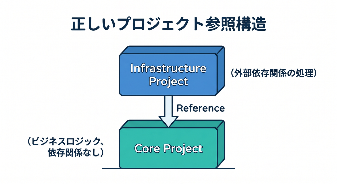 Project Refs