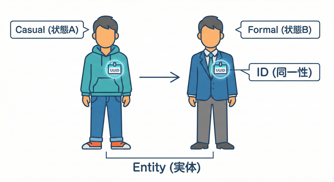 Entity Identity