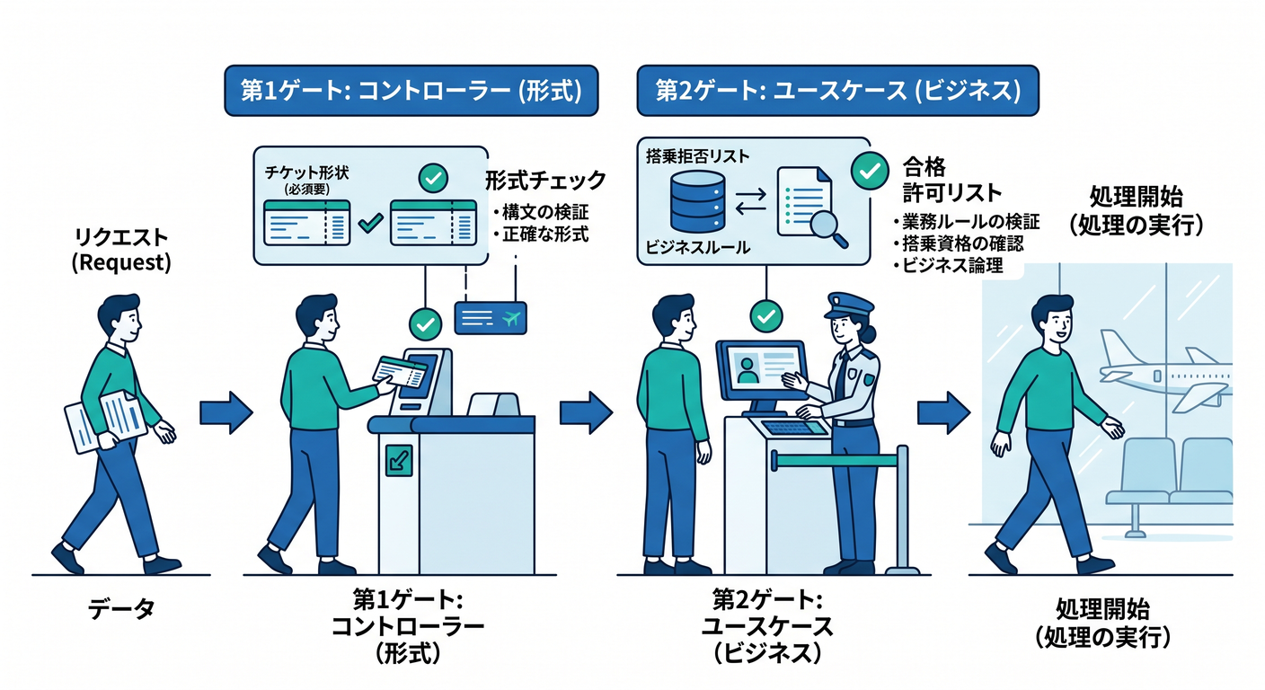 Two-stage Validation