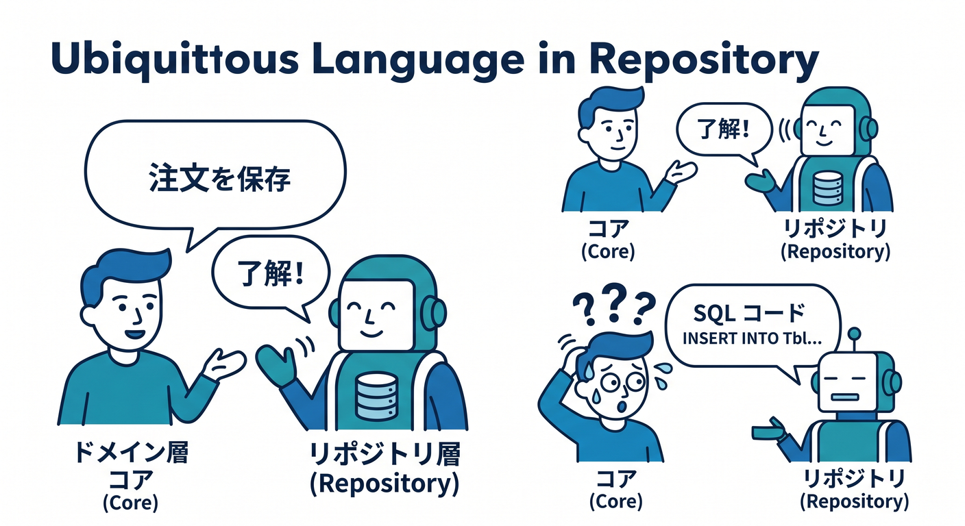 Ubiquitous Language in Repository