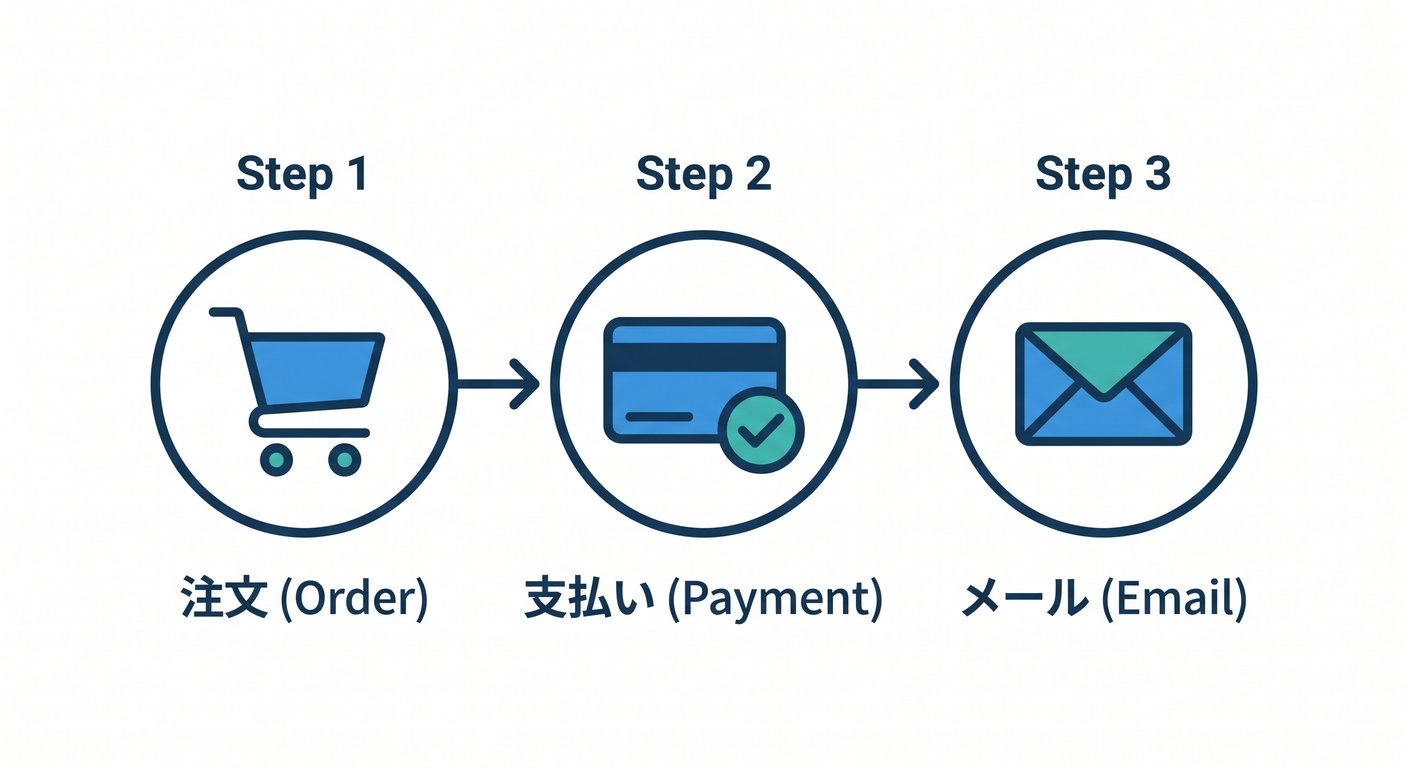 E-Commerce Flow Icons