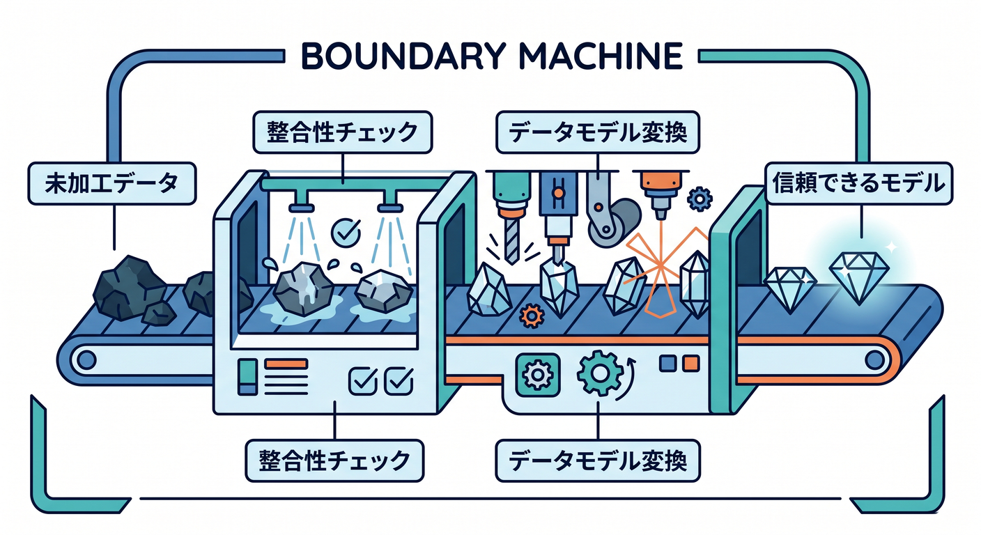 invariants_cs_study_003_boundary_machine