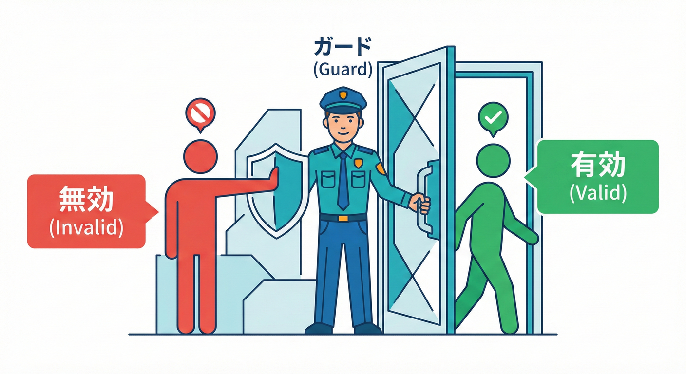 Guard Clause