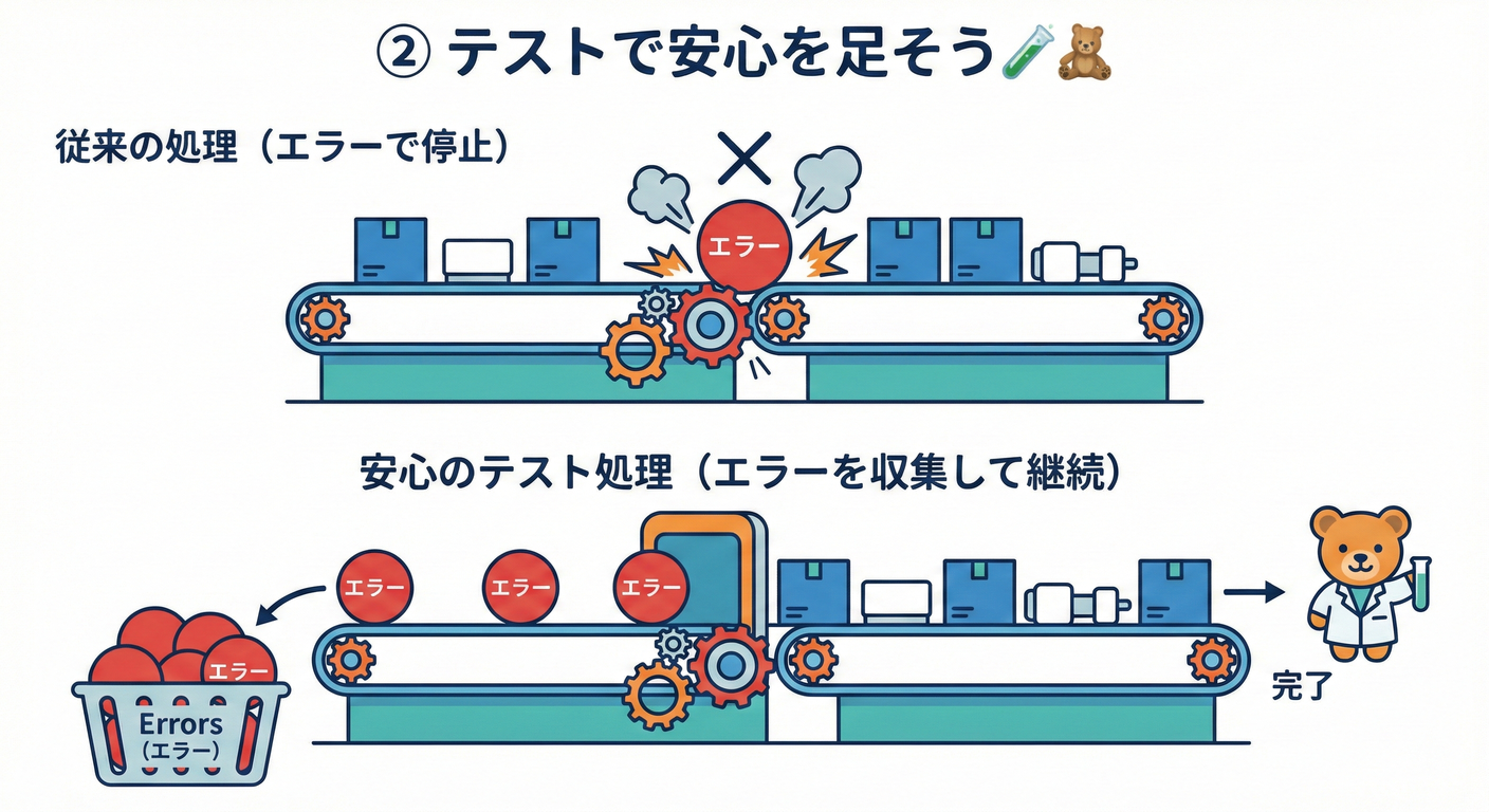 Exception Flow