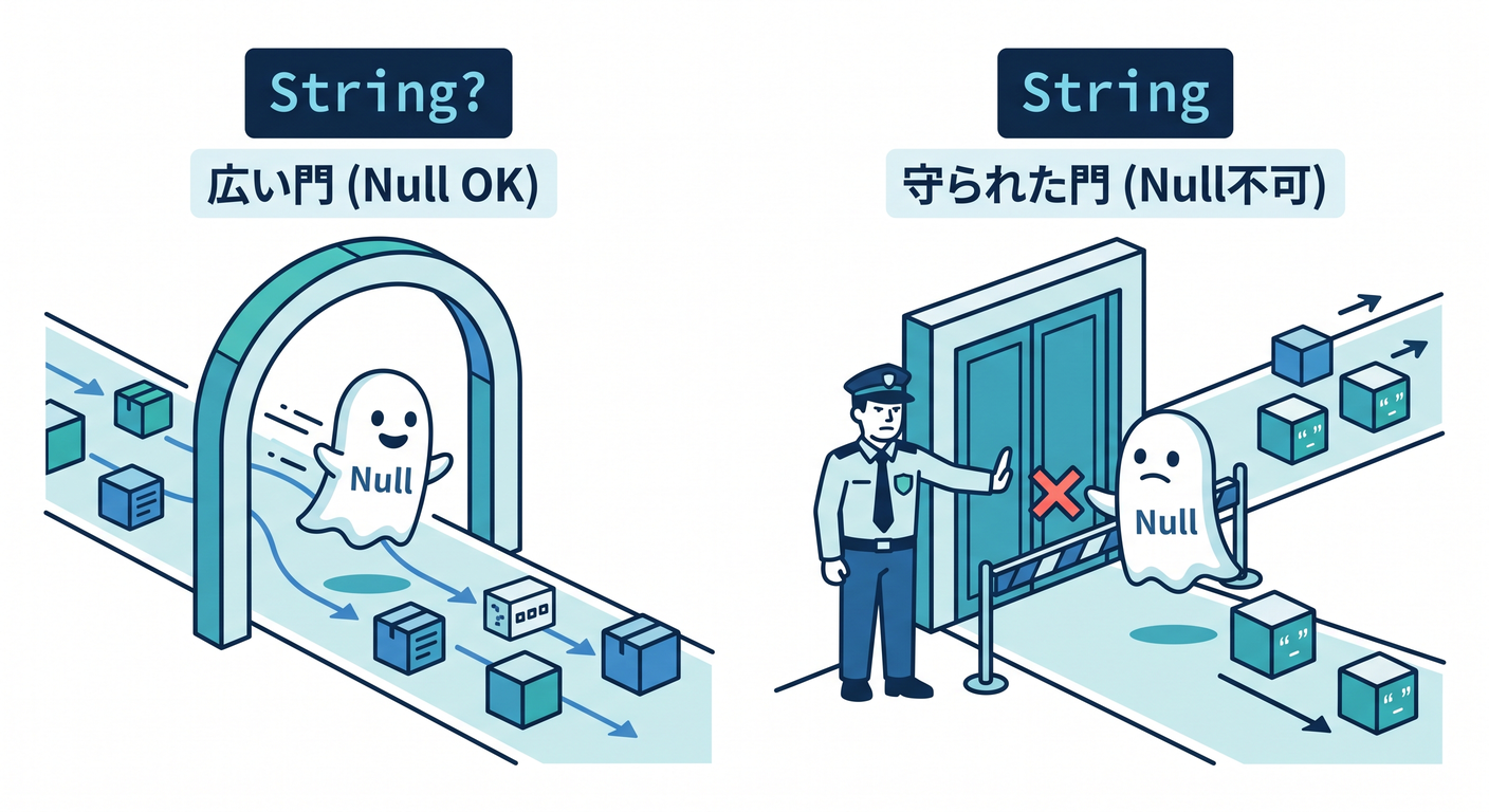 nullable_gate