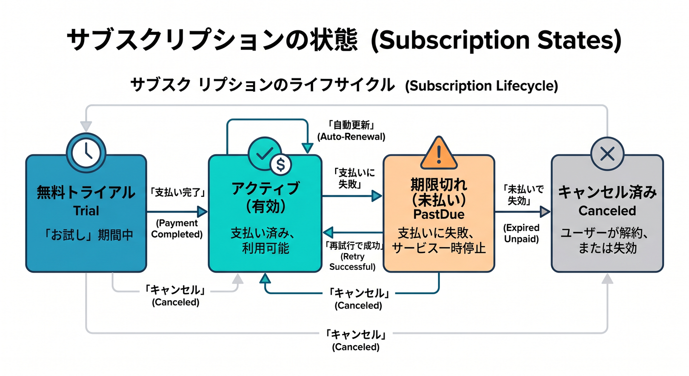 Subscription States