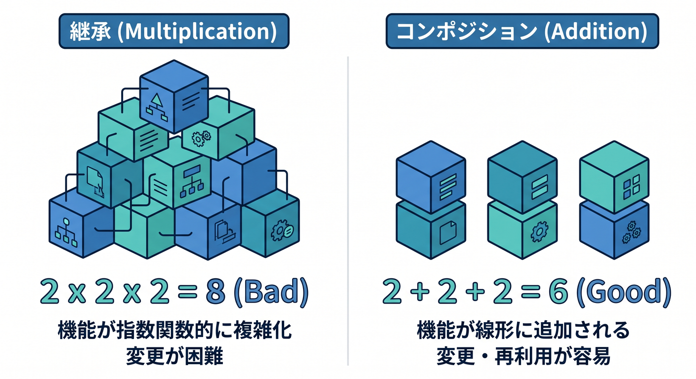 Multiplication vs Addition
