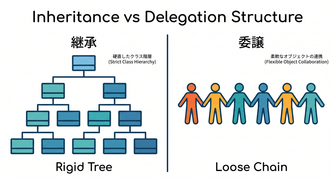 inheritance_vs_delegation