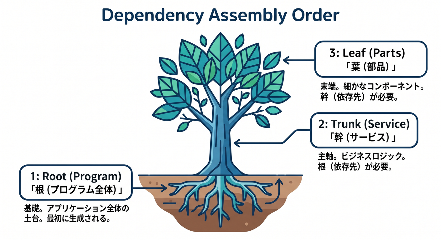Dependency Assembly Order