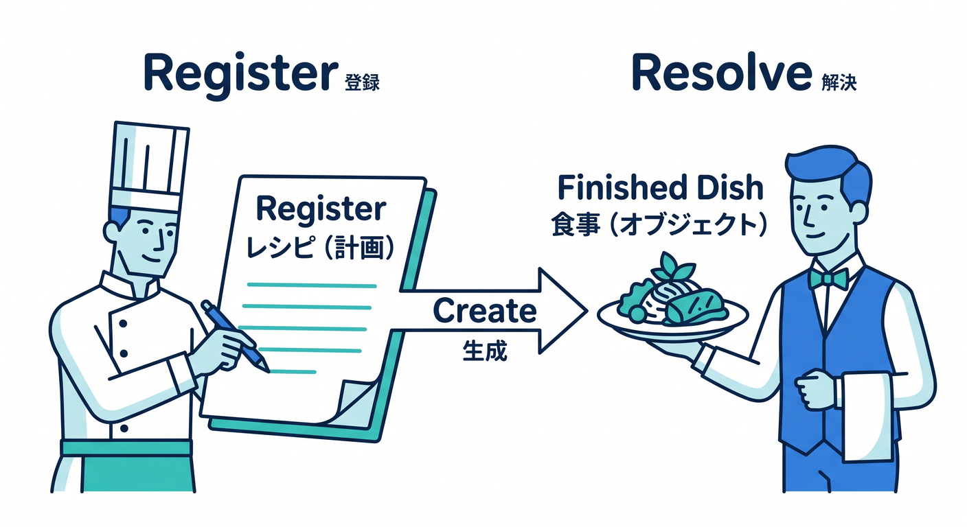Register vs Resolve