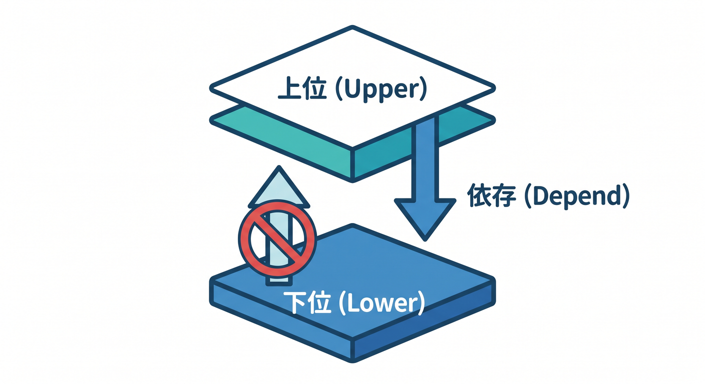 dependency_rule