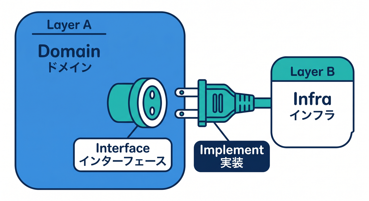 refactor_interface_dip