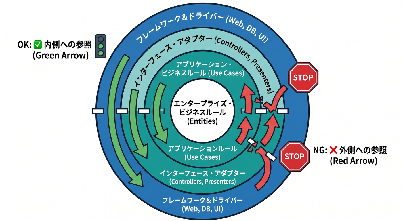 dependency_rule_visual
