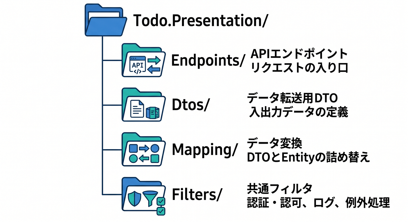 presentation_folder_structure