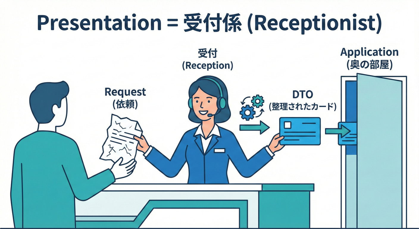 受付係