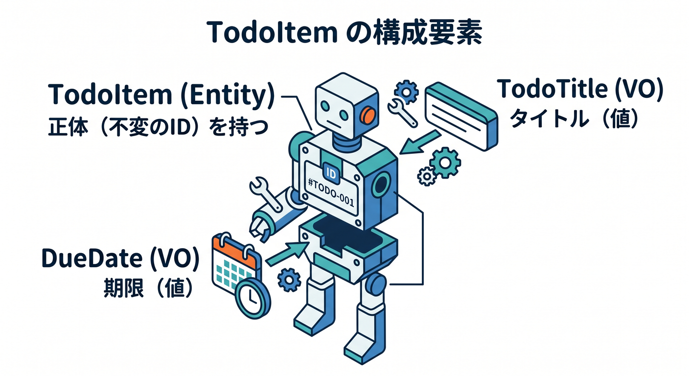 TodoItem Composition