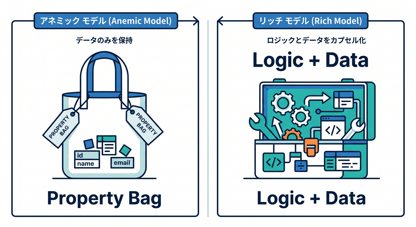 Anemic vs Rich Model