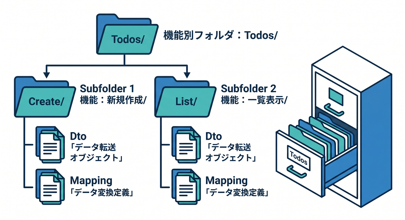 Feature-based Folder Structure